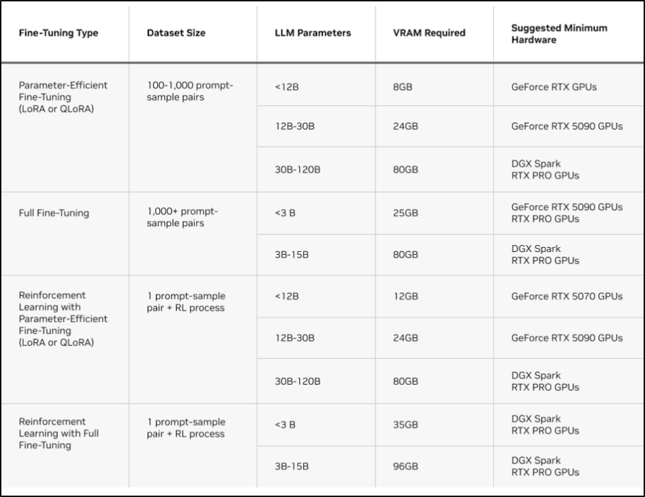  如何在 NVIDIA GPU 上使用 Unsloth 微调大语言模型(LLM)