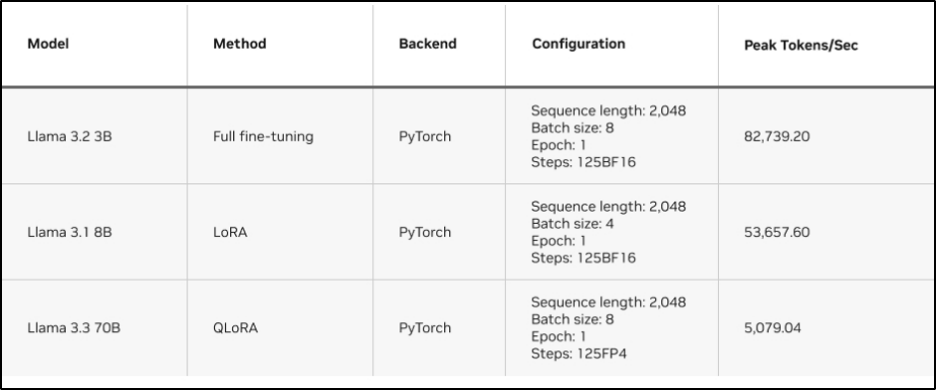  如何在 NVIDIA GPU 上使用 Unsloth 微调大语言模型(LLM)