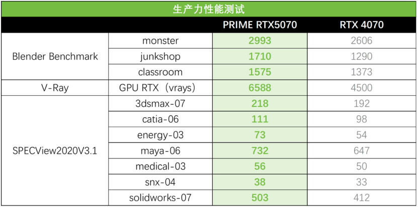 游戏玩家与创作者的最佳拍档：华硕PRIME 5070大师显卡