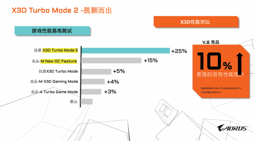 专为X3D处理器打造，技嘉X870E X3D系列主板全面上线