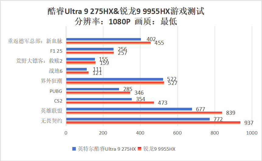 AMD 锐龙9 9955HX与英特尔酷睿Ultra 9 275HX，谁才是玩家的“帧香”选择？