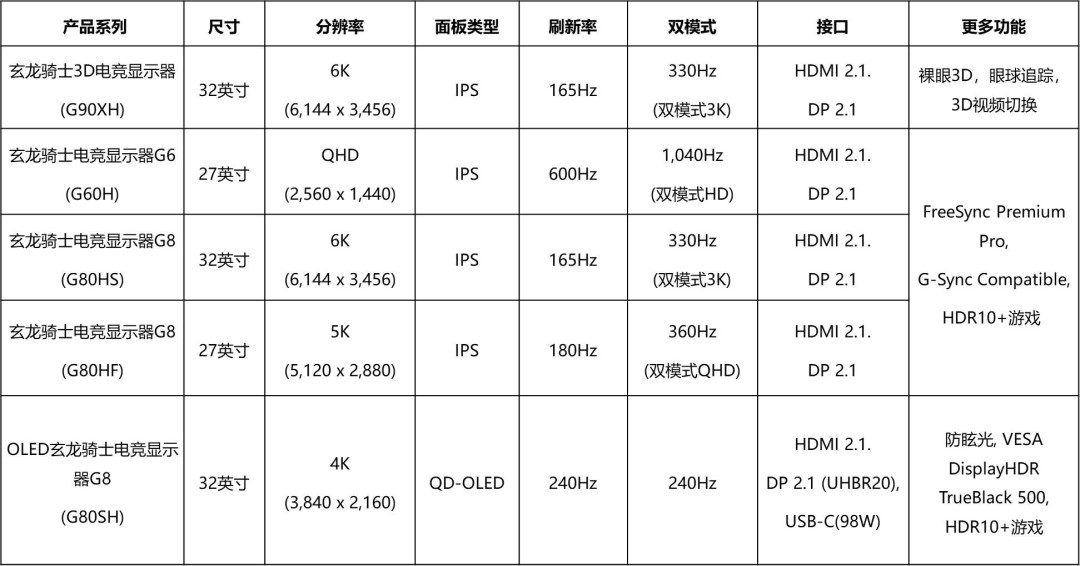 三星推出全新玄龙骑士电竞显示器 搭载全球首款6K超高清3D显示屏