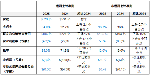 英特尔发布2025年第四季度及全年财报