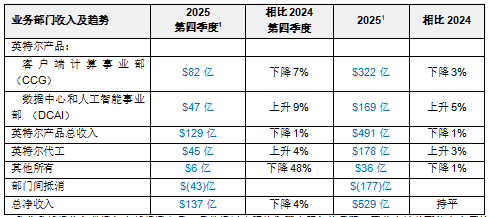 英特尔发布2025年第四季度及全年财报