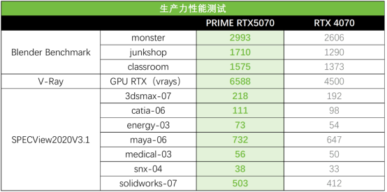 告别卡顿！华硕5070显卡助力AI创作速度飞起
