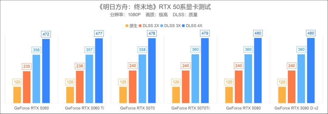 《明日方舟：终末地》评测：DLSS 4多帧生成让你的生产线永不卡顿