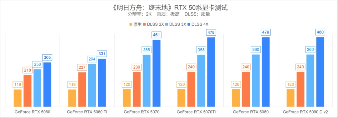 《明日方舟：终末地》评测：DLSS 4多帧生成让你的生产线永不卡顿