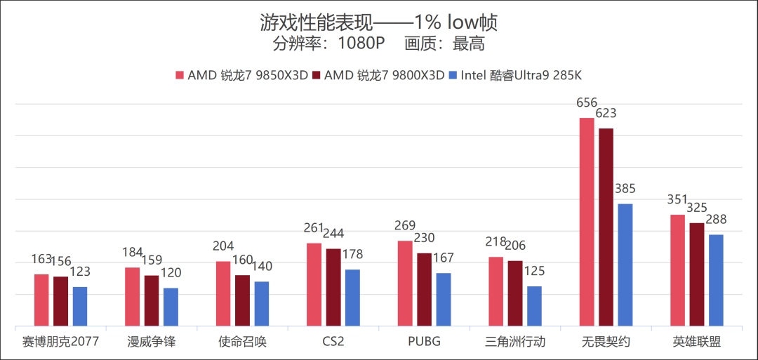 AMD 锐龙7 9850X3D首发评测：站在巨人的肩膀上更快更强