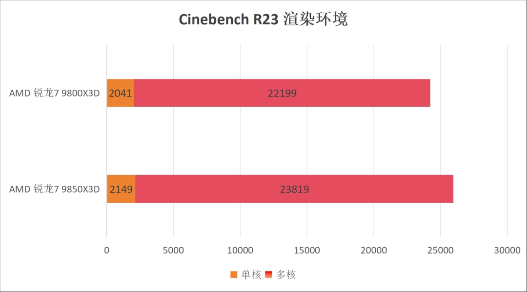 AMD 锐龙7 9850X3D首发评测：站在巨人的肩膀上更快更强