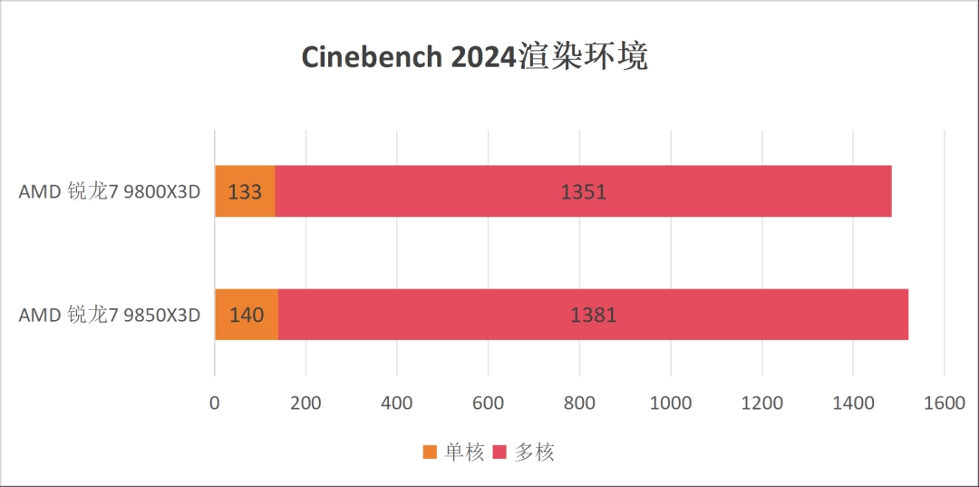 AMD 锐龙7 9850X3D首发评测：站在巨人的肩膀上更快更强