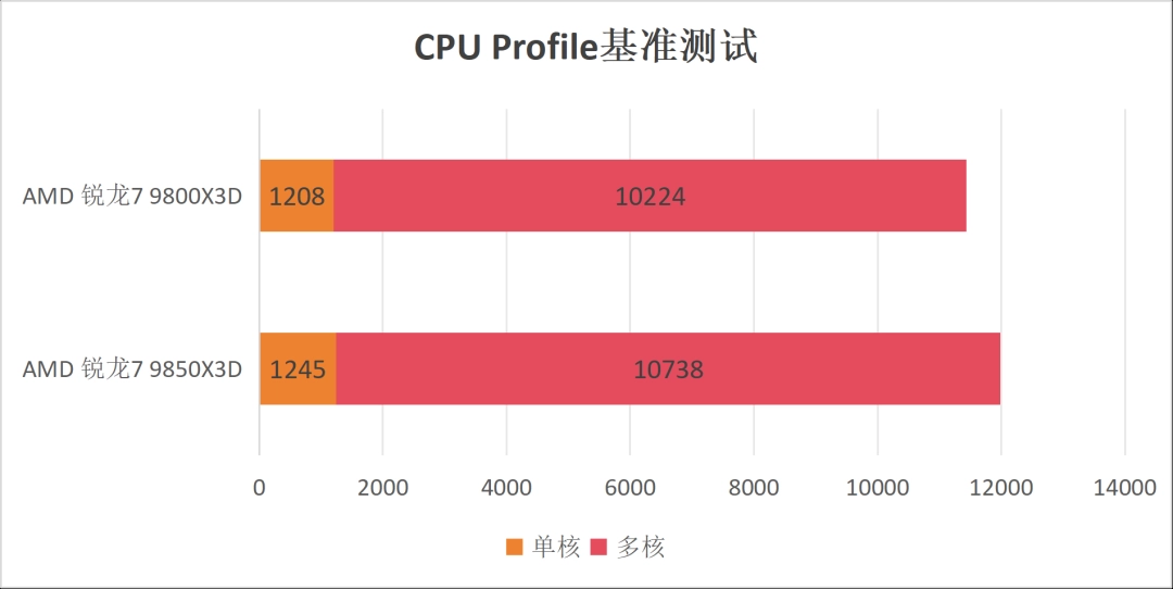AMD 锐龙7 9850X3D首发评测：站在巨人的肩膀上更快更强