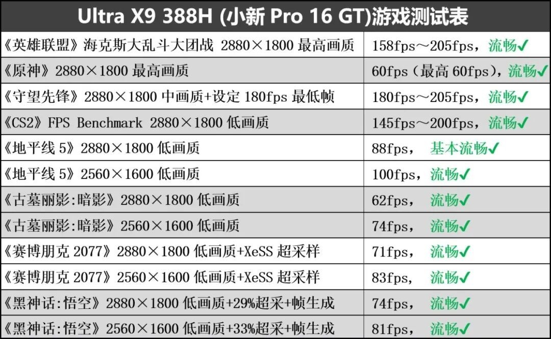 超能打 超长续航 还超安静! 酷睿Ultra X9 388H创造三大奇迹