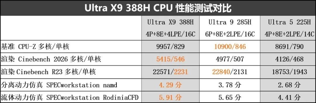 超能打 超长续航 还超安静! 酷睿Ultra X9 388H创造三大奇迹