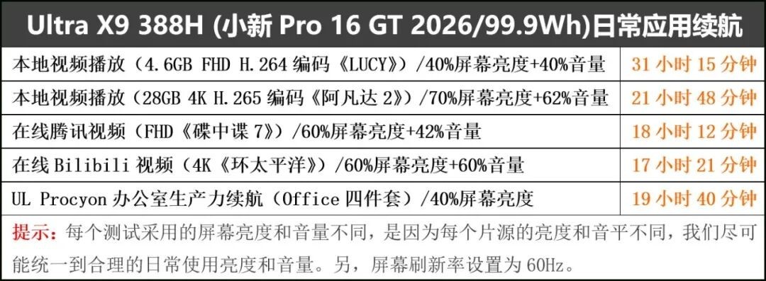 超能打 超长续航 还超安静! 酷睿Ultra X9 388H创造三大奇迹