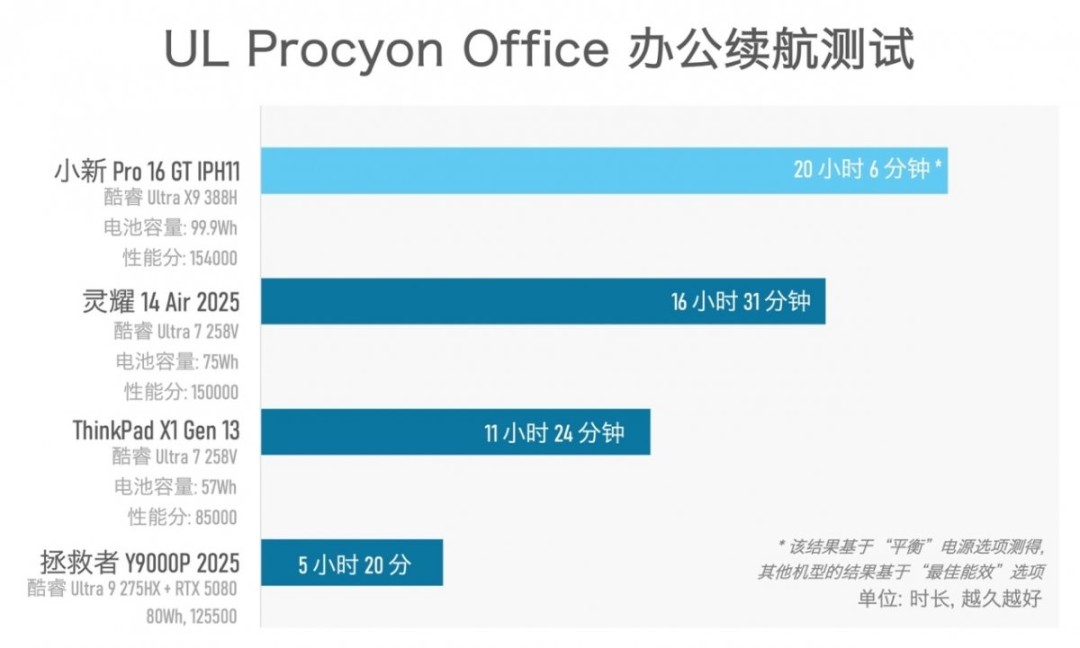实测一台续航超20小时的笔记本，竟然还能玩3A游戏？！
