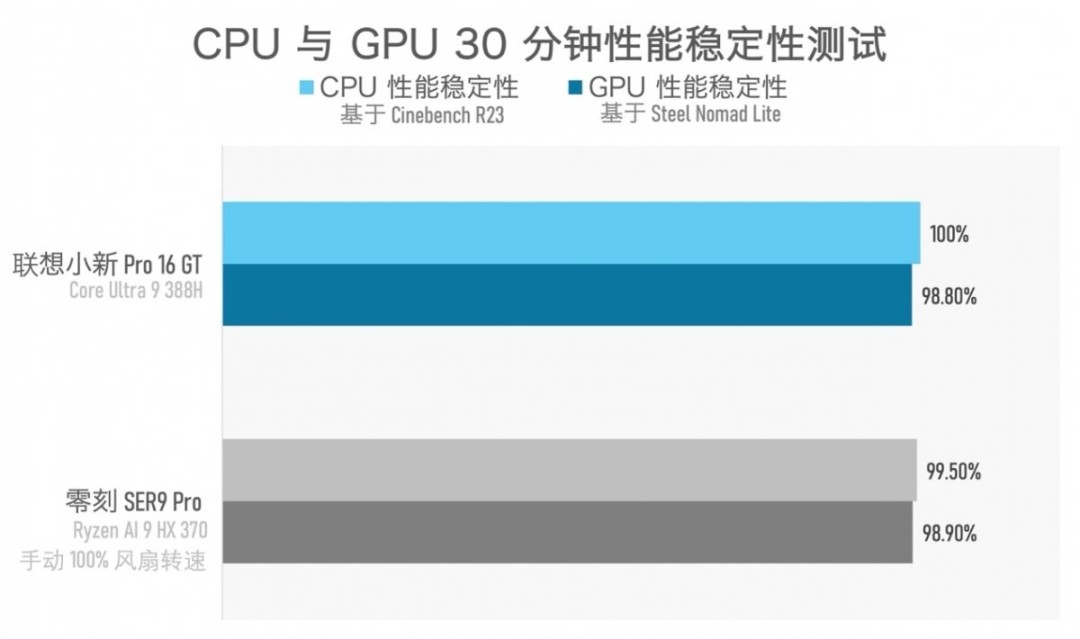 实测一台续航超20小时的笔记本，竟然还能玩3A游戏？！