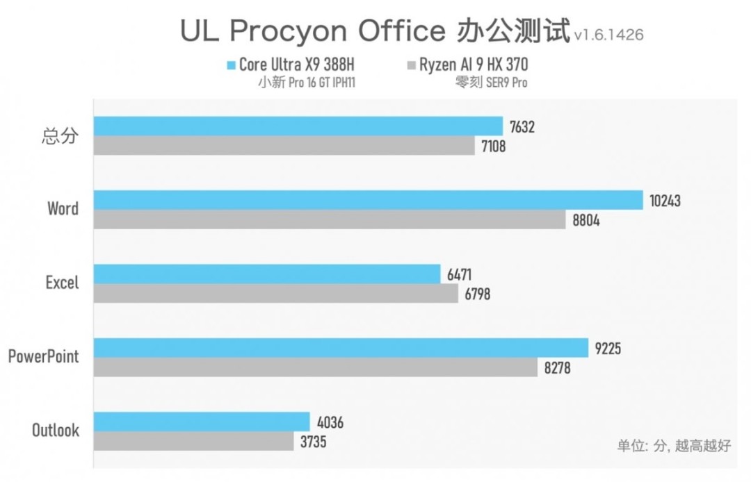 实测一台续航超20小时的笔记本，竟然还能玩3A游戏？！