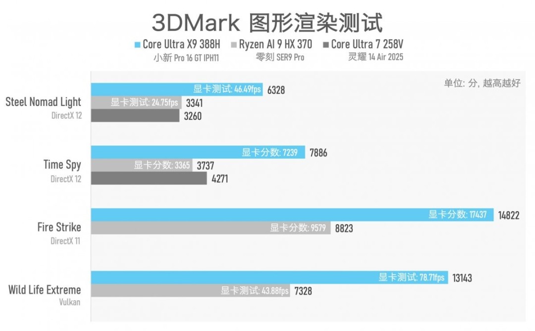实测一台续航超20小时的笔记本，竟然还能玩3A游戏？！