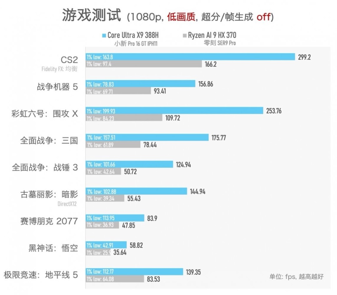 实测一台续航超20小时的笔记本，竟然还能玩3A游戏？！