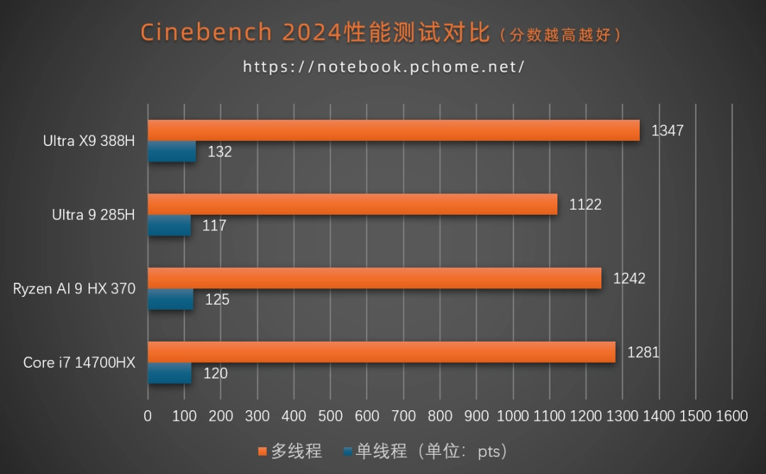完美轻薄本成了！英特尔第三代酷睿Ultra X9 388H性能首测
