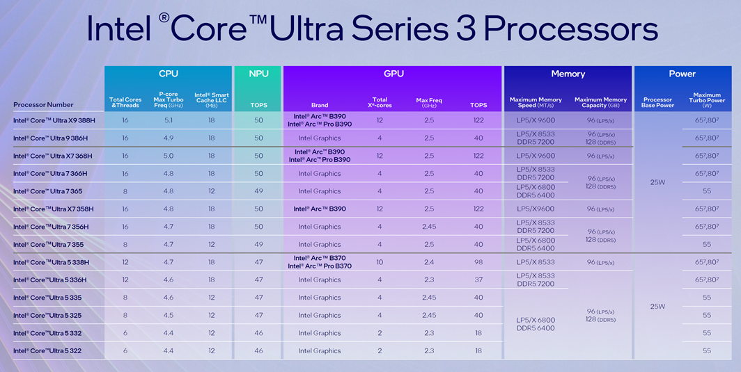 完美轻薄本成了！英特尔第三代酷睿Ultra X9 388H性能首测