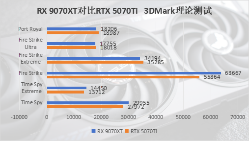 性能与价格全方位匹敌RTX 5070 Ti？RX 9070 XT才是当之无愧的4K游戏首选！