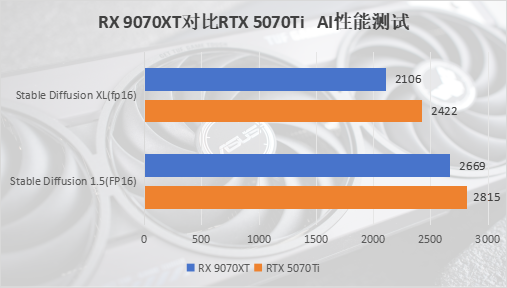 性能与价格全方位匹敌RTX 5070 Ti？RX 9070 XT才是当之无愧的4K游戏首选！