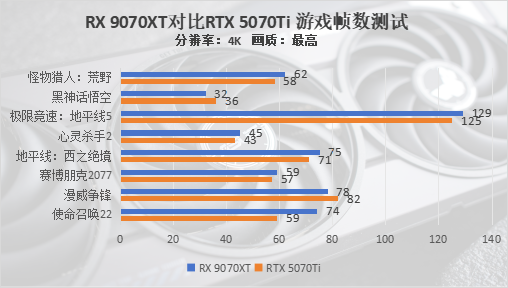 性能与价格全方位匹敌RTX 5070 Ti？RX 9070 XT才是当之无愧的4K游戏首选！