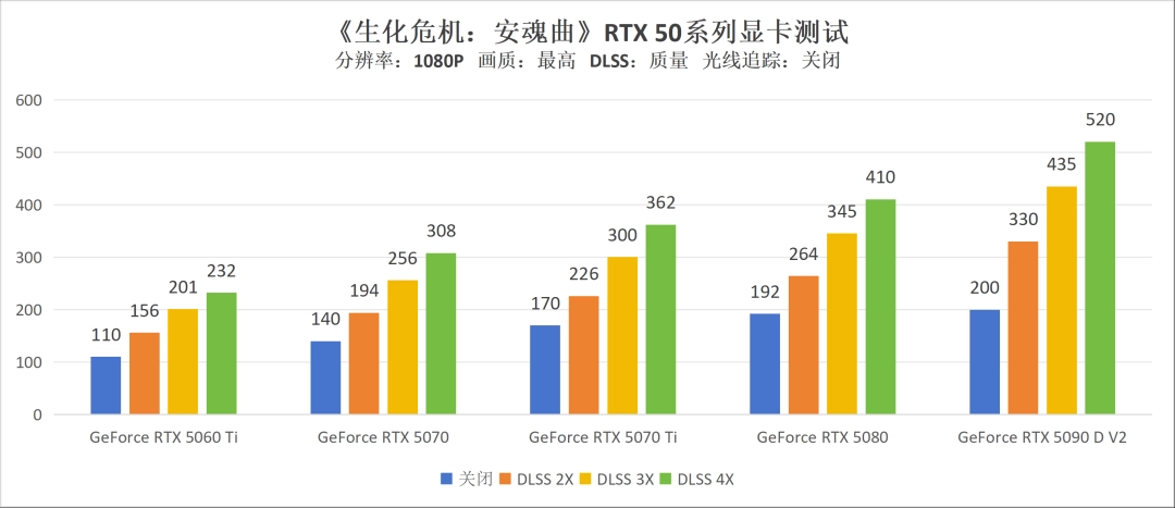 《生化危机 安魂曲》硬件评测：50系甜品卡亦可最高画质光追百帧畅游浣熊市