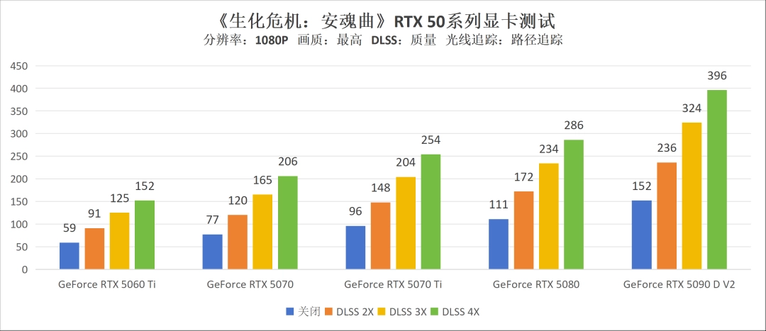 《生化危机 安魂曲》硬件评测：50系甜品卡亦可最高画质光追百帧畅游浣熊市