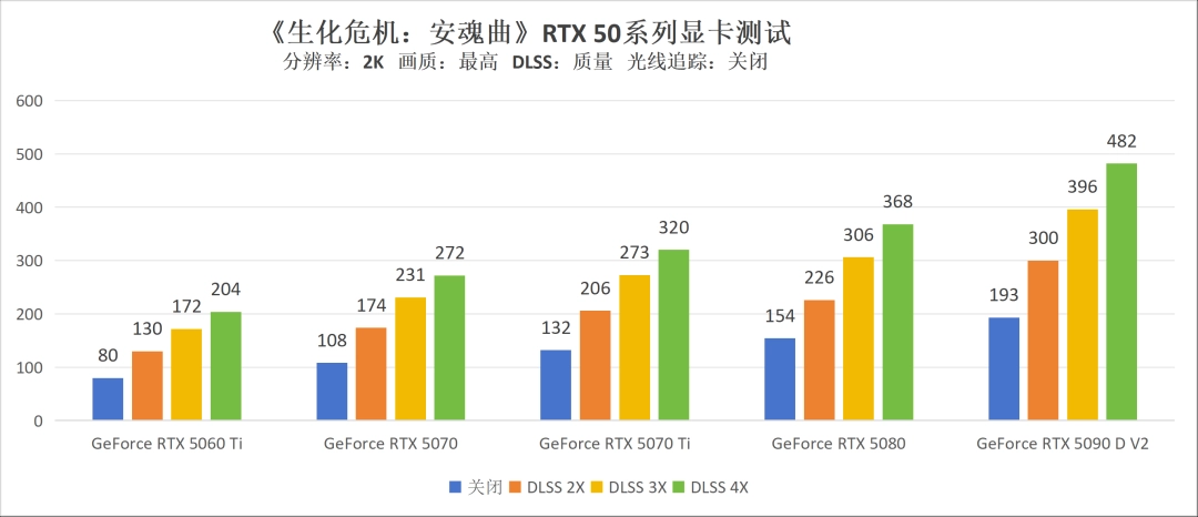 《生化危机 安魂曲》硬件评测：50系甜品卡亦可最高画质光追百帧畅游浣熊市