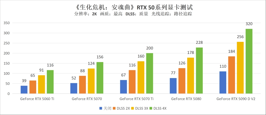 《生化危机 安魂曲》硬件评测：50系甜品卡亦可最高画质光追百帧畅游浣熊市
