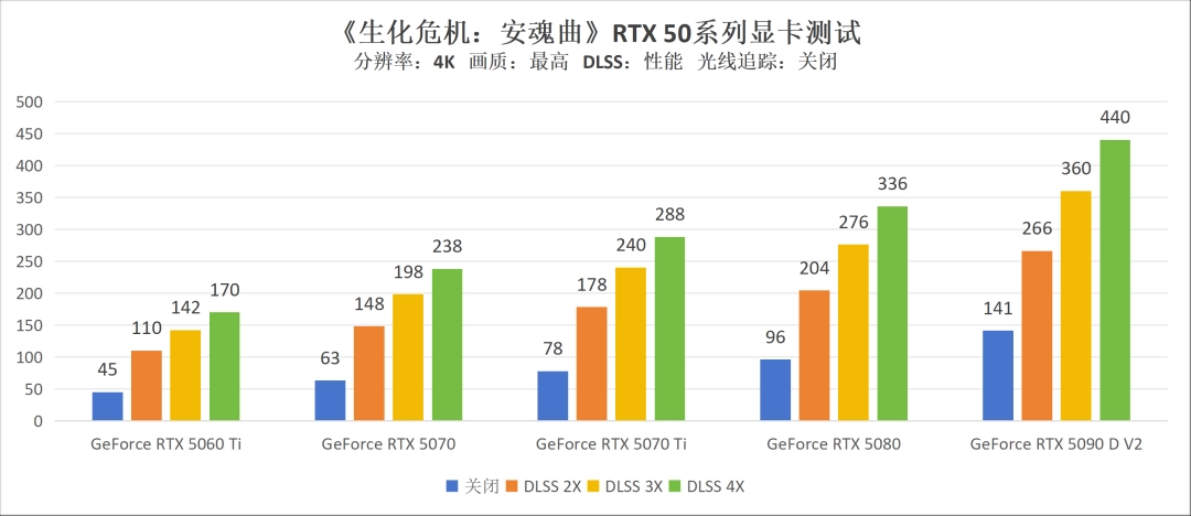 《生化危机 安魂曲》硬件评测：50系甜品卡亦可最高画质光追百帧畅游浣熊市