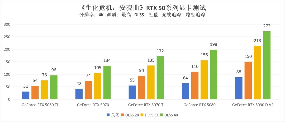 《生化危机 安魂曲》硬件评测：50系甜品卡亦可最高画质光追百帧畅游浣熊市