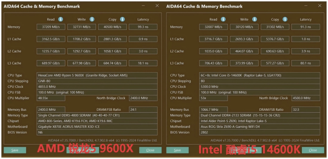 省预算但不妥协性能，仅有D5单通道的AMD 锐龙5 9600X仍可完胜竞品的D4双通道方案
