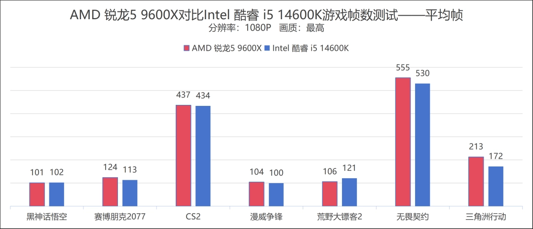 省预算但不妥协性能，仅有D5单通道的AMD 锐龙5 9600X仍可完胜竞品的D4双通道方案