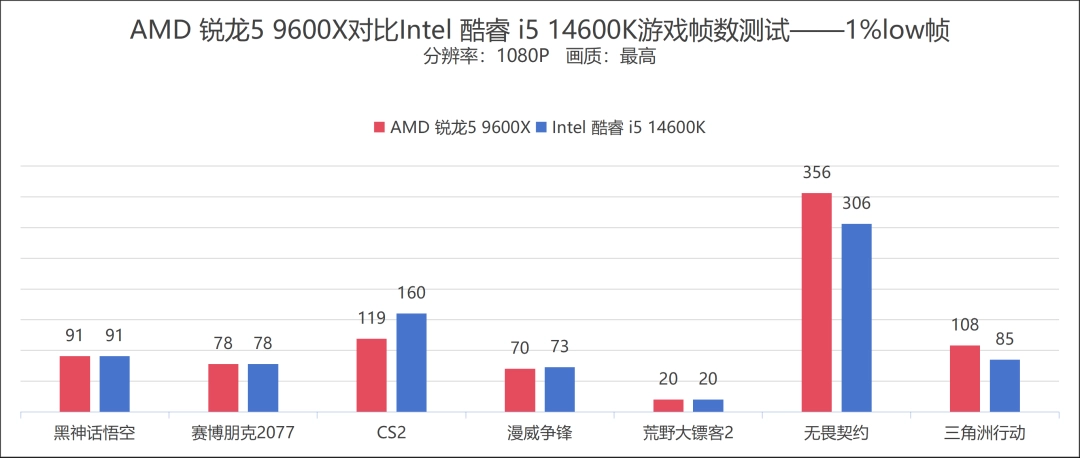 省预算但不妥协性能，仅有D5单通道的AMD 锐龙5 9600X仍可完胜竞品的D4双通道方案
