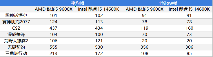 省预算但不妥协性能，仅有D5单通道的AMD 锐龙5 9600X仍可完胜竞品的D4双通道方案