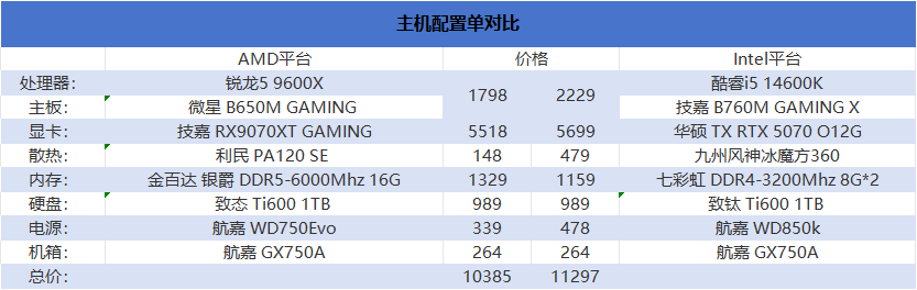 省预算但不妥协性能，仅有D5单通道的AMD 锐龙5 9600X仍可完胜竞品的D4双通道方案