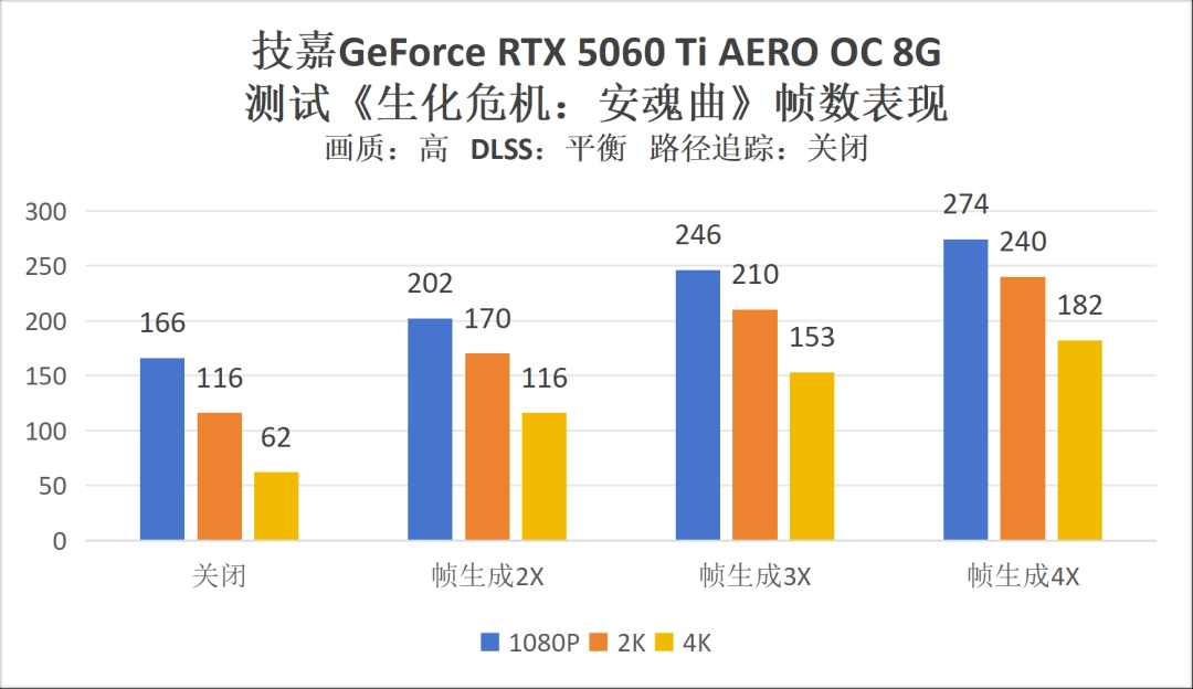 显卡危机？技嘉Z890主板配技嘉RTX 5060 Ti，即可带你高帧光追畅游浣熊市