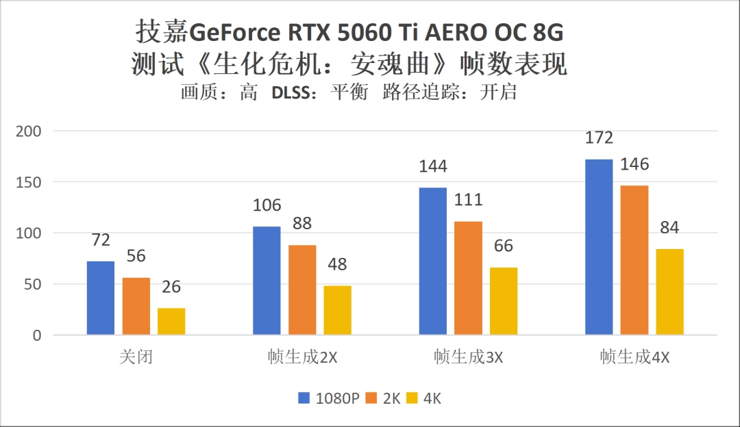 显卡危机？技嘉Z890主板配技嘉RTX 5060 Ti，即可带你高帧光追畅游浣熊市