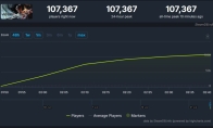 "The Late Ming Dynasty: The Feather of the Yuanxu" is officially released, with Steam online exceeding 100,000