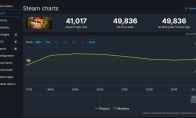 "Survival 2" is so popular. Steam online for 1 hour is released and the peak of 50% of the first generation is