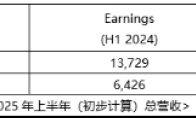 KRAFTON's revenue reached 1.5362 trillion won in the first half of 2025, setting a record high