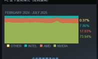 Steam's latest 100 graphics cards are announced!N card accounts for 74% of the share of card A