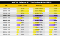 Wait for the party to win!Nvidia 50 Series Super graphics card specifications are revealed and are expected to be releas