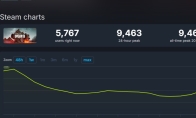 "Battlefield 6" is unprecedentedly popular!Nearly 10,000 people have not opened the B test yet